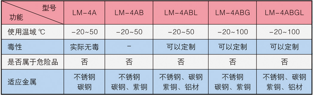 不同濃度LM-4B冷媒的物性參數表（參考值）