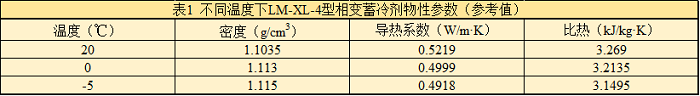 表1 不同溫度下LM-XL-4型相變蓄冷劑物性參數
